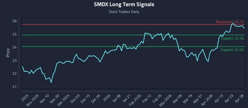 SMDX Long Term Analysis for April 29 2026