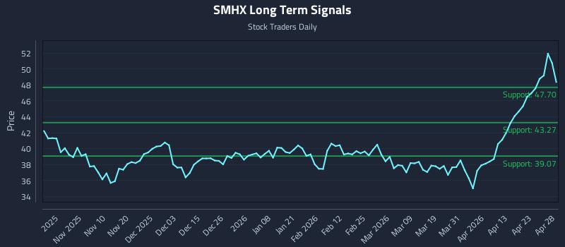 SMHX Long Term Analysis for April 29 2026 SMHX Long Term Analysis for April 29 2026