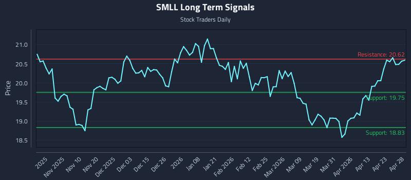 SMLL Long Term Analysis for April 29 2026