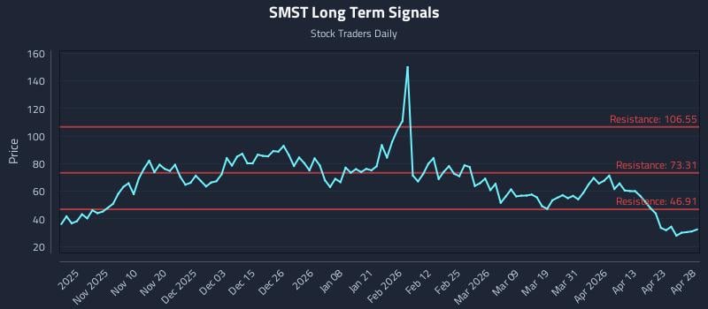 SMST Long Term Analysis for April 29 2026