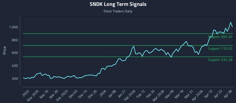 SNDK Long Term Analysis for April 29 2026
