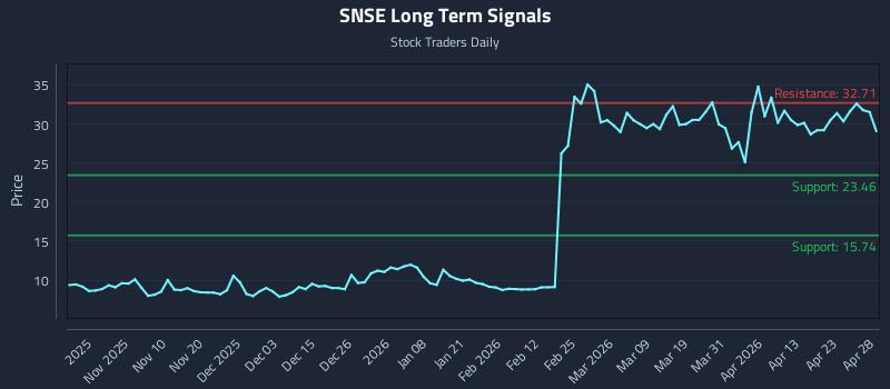 SNSE Long Term Analysis for April 29 2026 SNSE Long Term Analysis for April 29 2026