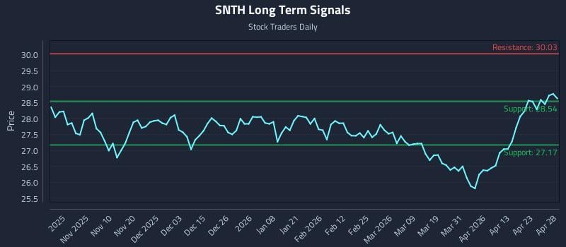 SNTH Long Term Analysis for April 29 2026