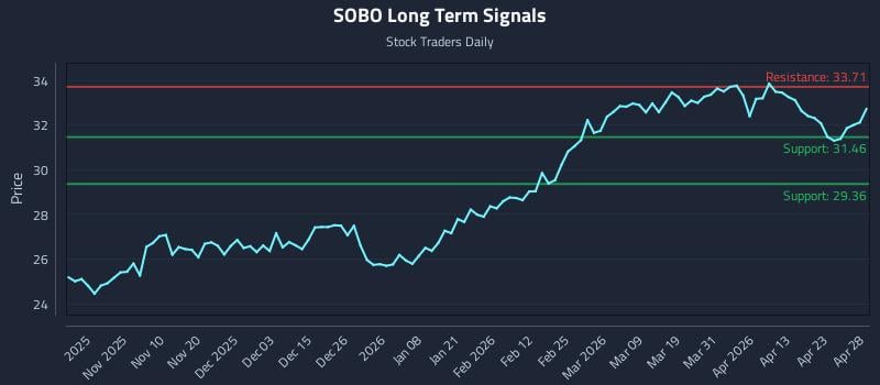 SOBO Long Term Analysis for April 29 2026