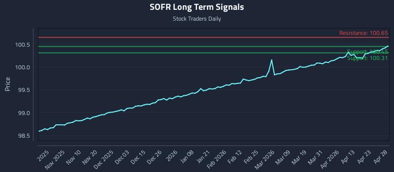 SOFR Long Term Analysis for April 29 2026