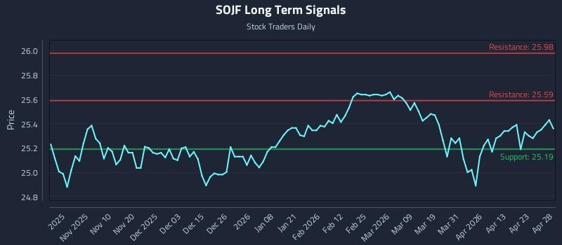 SOJF Long Term Analysis for April 29 2026