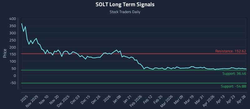 SOLT Long Term Analysis for April 29 2026