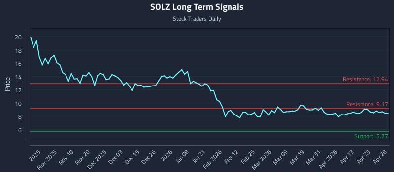 SOLZ Long Term Analysis for April 29 2026