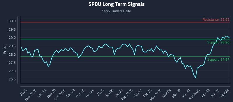 SPBU Long Term Analysis for April 29 2026