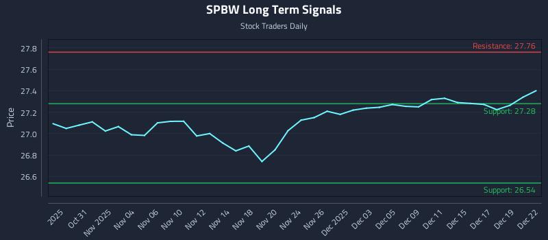 SPBW Long Term Analysis for April 29 2026