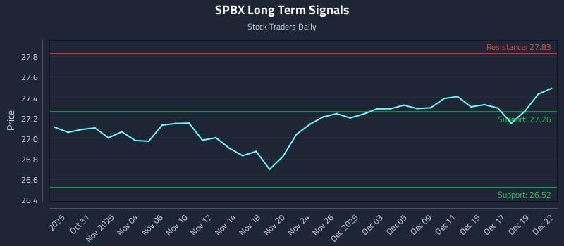 SPBX Long Term Analysis for April 29 2026