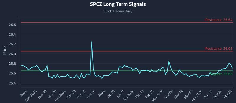 SPCZ Long Term Analysis for April 29 2026