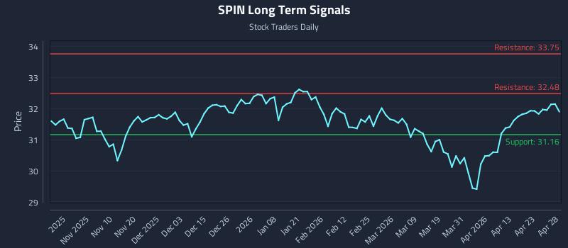 SPIN Long Term Analysis for April 29 2026