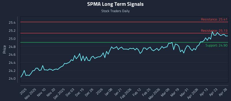 SPMA Long Term Analysis for April 29 2026