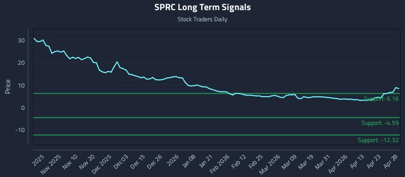 SPRC Long Term Analysis for April 29 2026
