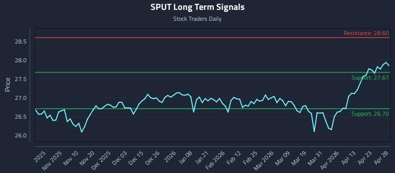 SPUT Long Term Analysis for April 29 2026