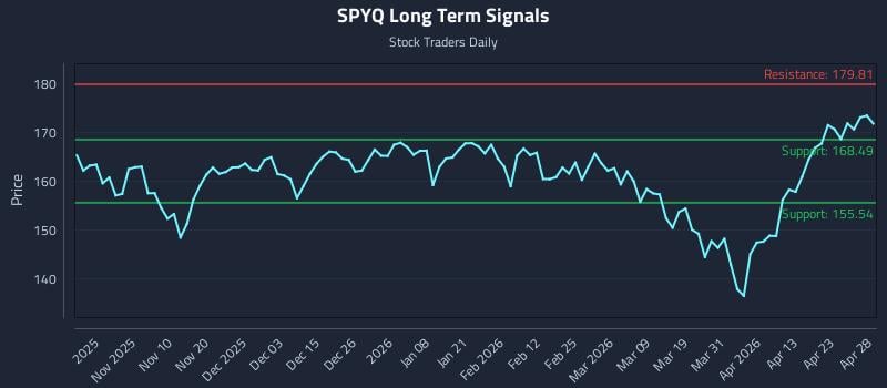 SPYQ Long Term Analysis for April 29 2026