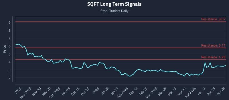 SQFT Long Term Analysis for April 29 2026