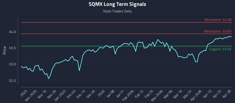 SQMX Long Term Analysis for April 29 2026