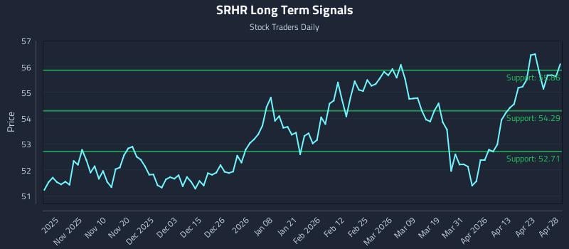 SRHR Long Term Analysis for April 29 2026