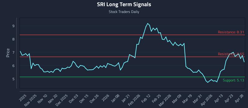 SRI Long Term Analysis for April 29 2026