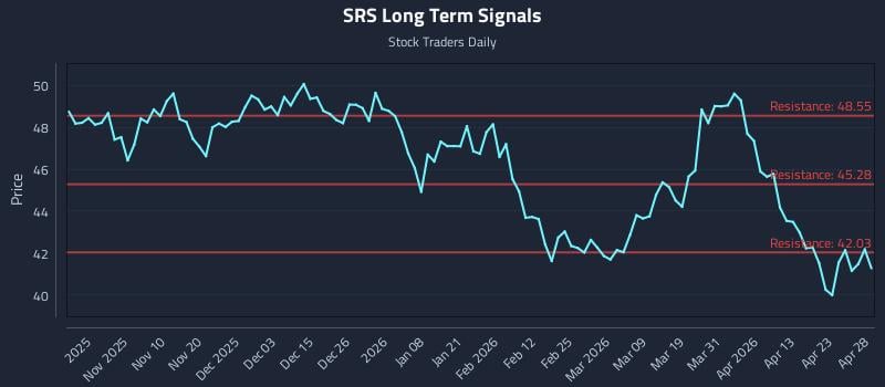 SRS Long Term Analysis for April 29 2026