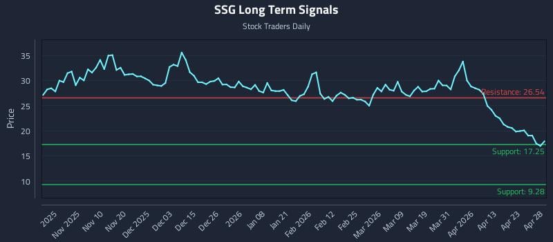 SSG Long Term Analysis for April 29 2026