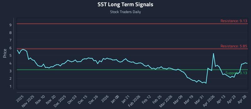 SST Long Term Analysis for April 29 2026