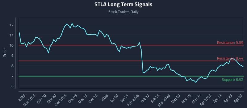 STLA Long Term Analysis for April 29 2026
