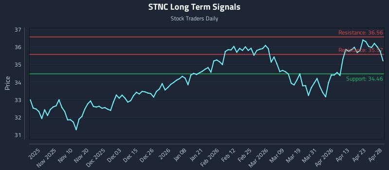 STNC Long Term Analysis for April 29 2026
