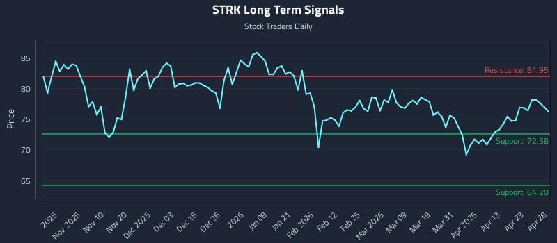 STRK Long Term Analysis for April 29 2026