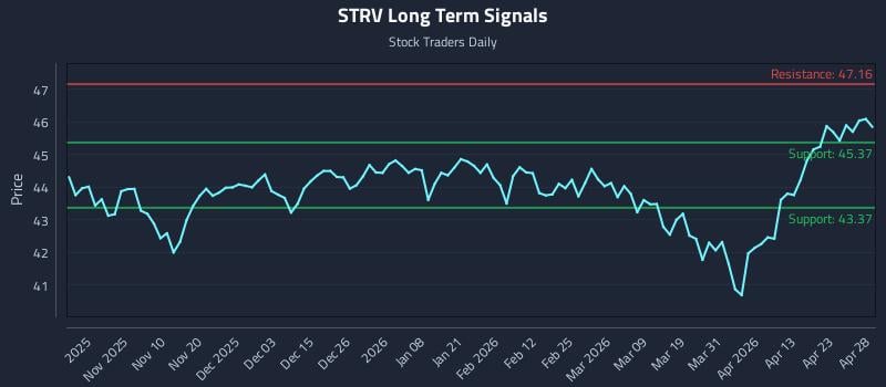 STRV Long Term Analysis for April 29 2026
