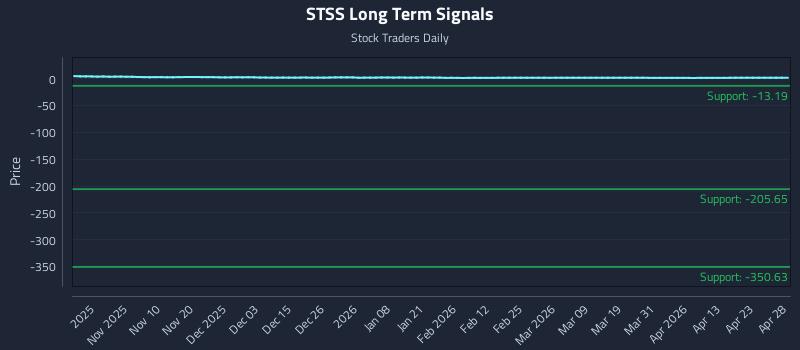 STSS Long Term Analysis for April 29 2026