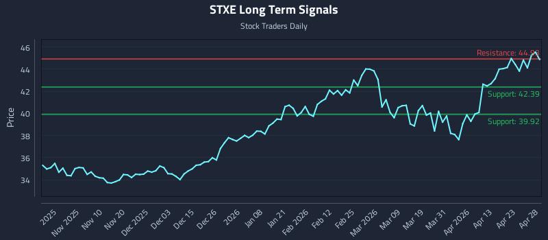 STXE Long Term Analysis for April 29 2026