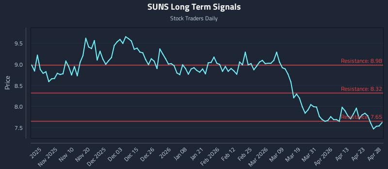 SUNS Long Term Analysis for April 29 2026