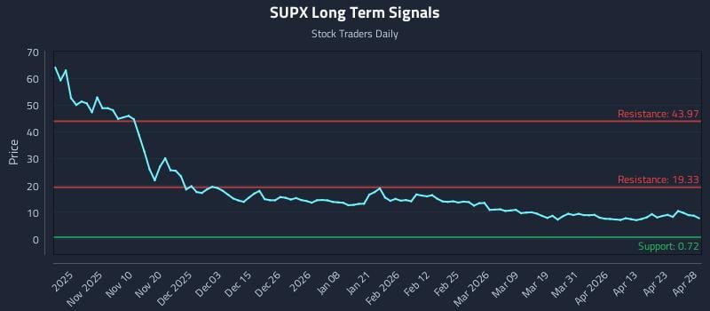 SUPX Long Term Analysis for April 29 2026