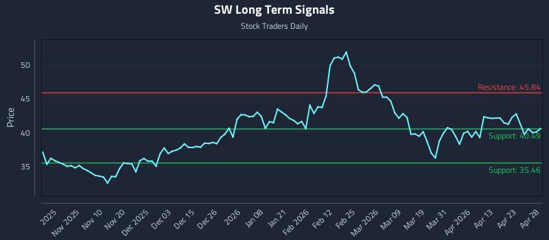 SW Long Term Analysis for April 29 2026 SW Long Term Analysis for April 29 2026