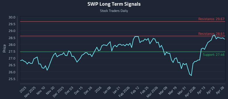 SWP Long Term Analysis for April 29 2026