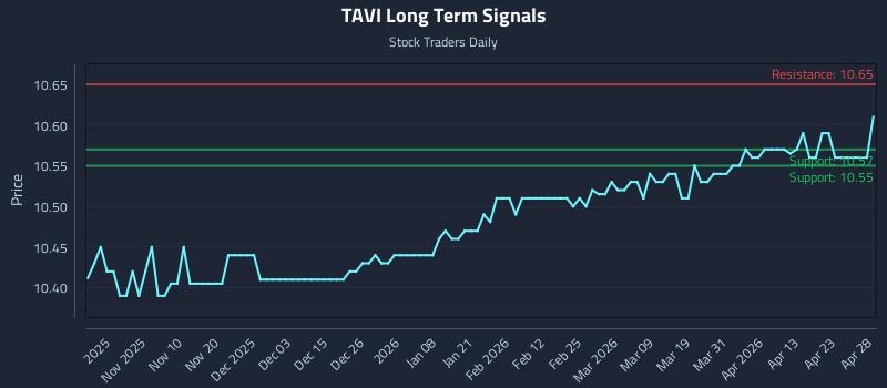 TAVI Long Term Analysis for April 29 2026