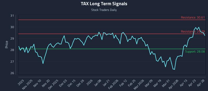 TAX Long Term Analysis for April 29 2026