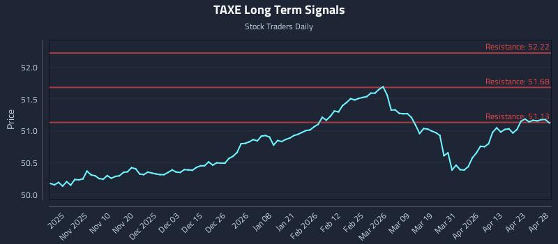 TAXE Long Term Analysis for April 29 2026