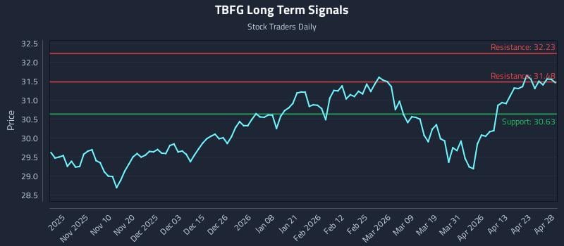 TBFG Long Term Analysis for April 29 2026
