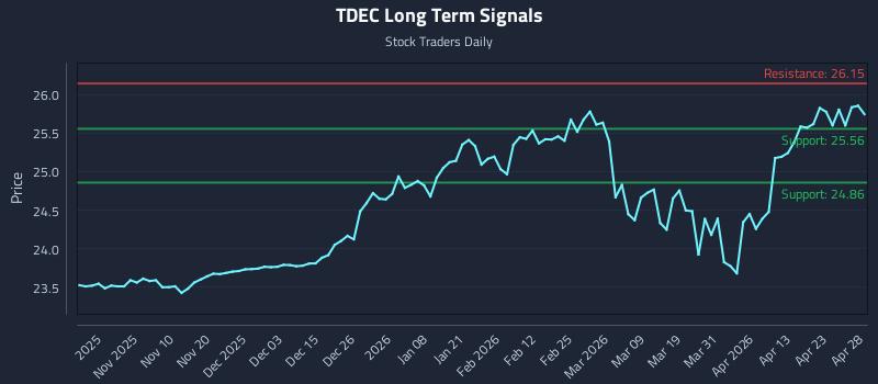 TDEC Long Term Analysis for April 29 2026