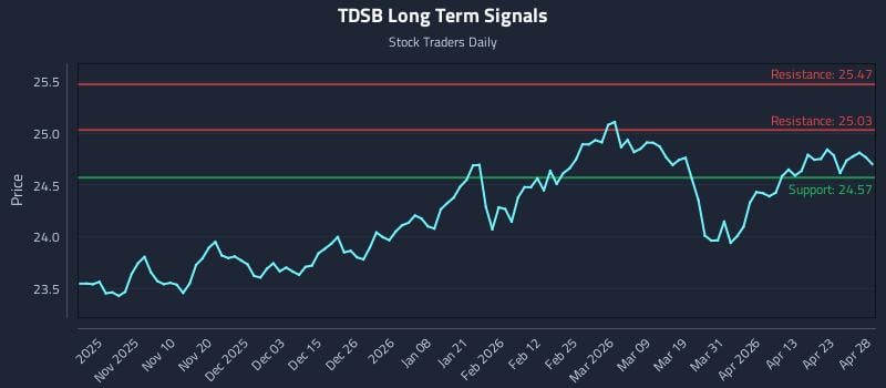 TDSB Long Term Analysis for April 29 2026