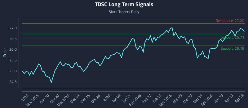 TDSC Long Term Analysis for April 29 2026