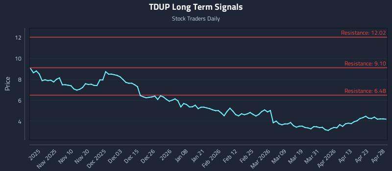 TDUP Long Term Analysis for April 29 2026
