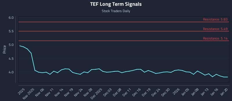 TEF Long Term Analysis for April 29 2026