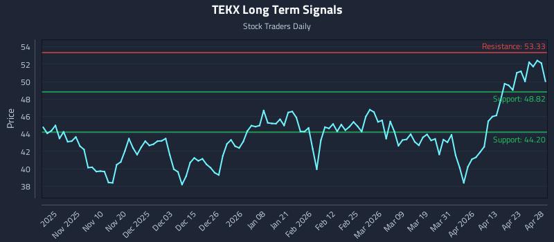 TEKX Long Term Analysis for April 29 2026