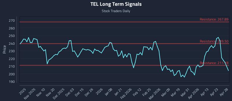 TEL Long Term Analysis for April 29 2026