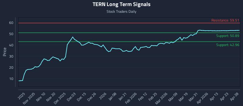 TERN Long Term Analysis for April 29 2026